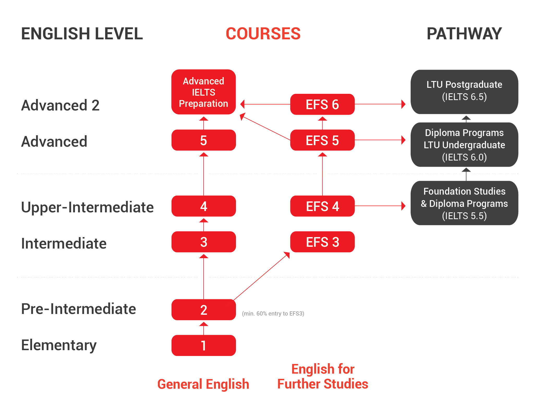 LTCA pathways diagram
